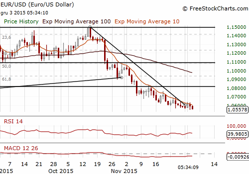 EUR/USD Forex Daily Chart