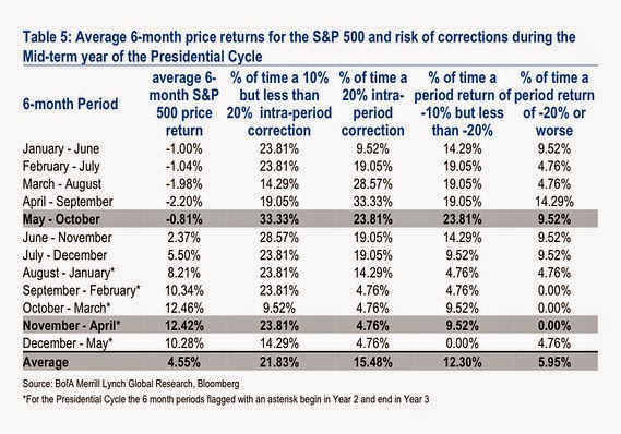Average Price Returns - S&P 500