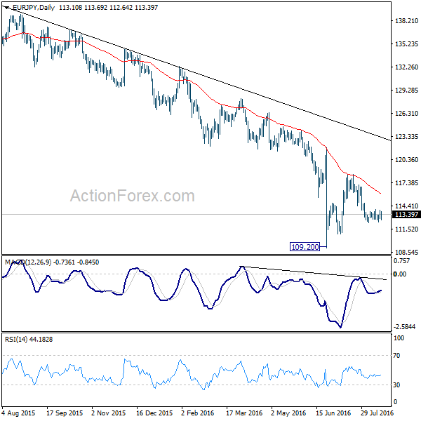 EUR/JPY Daily Chart