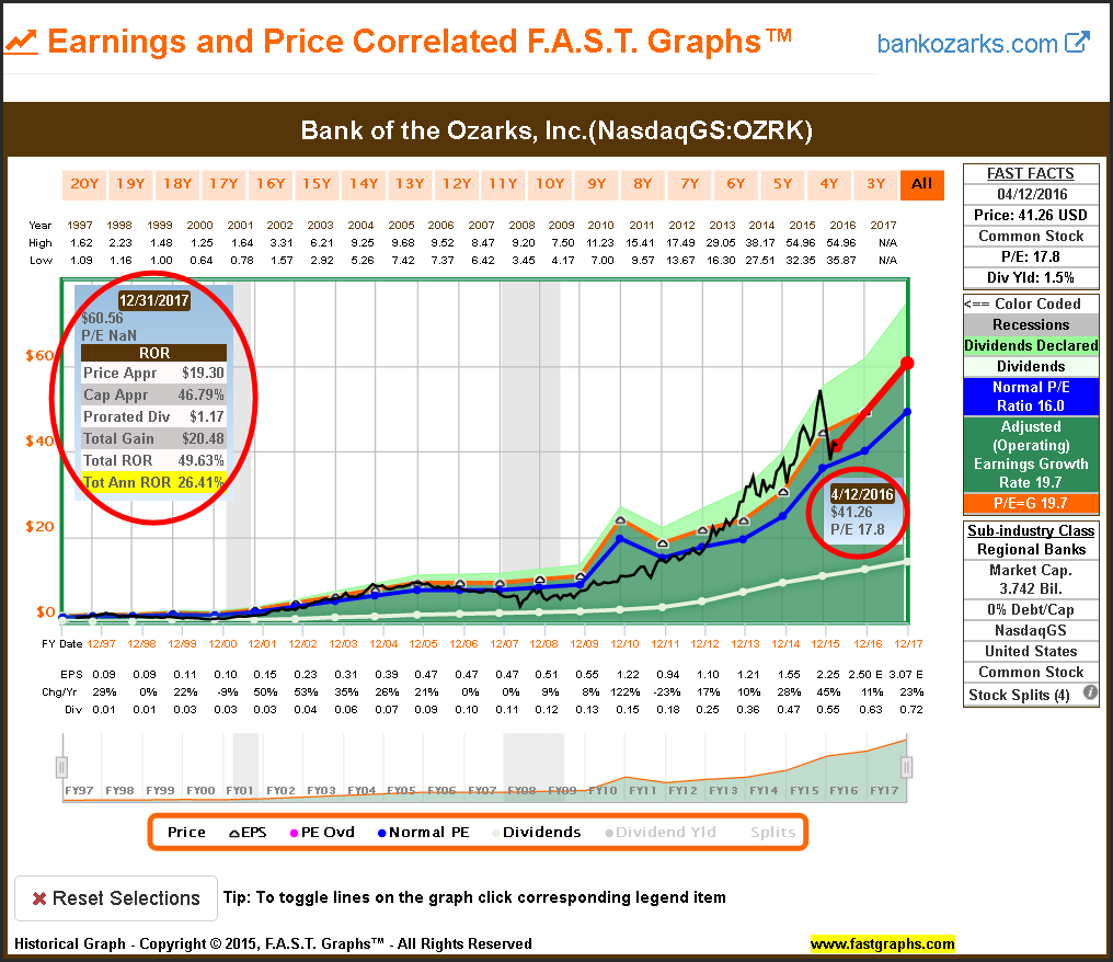 OZRK Earnings and Price