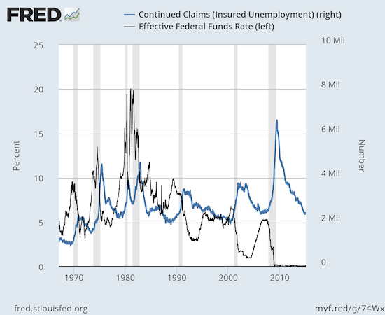 Continued Claims Vs Fed Funds Rate