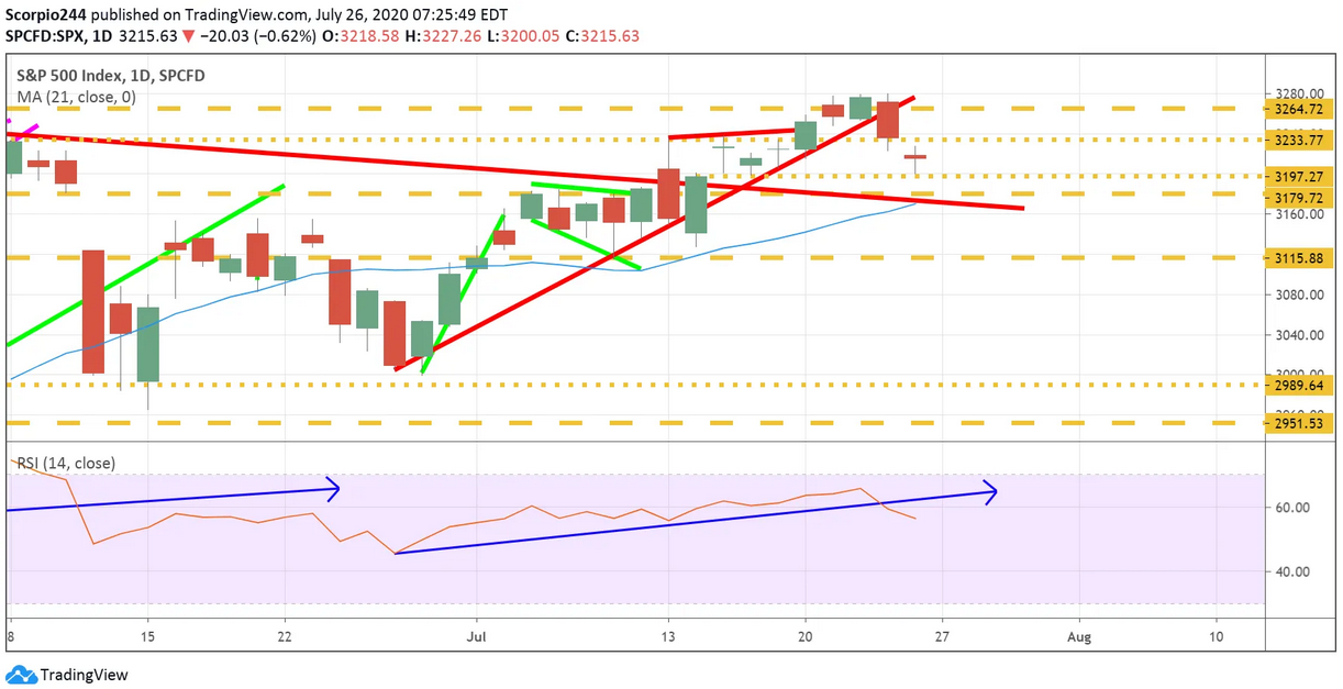 S&P 500 Index Daily Chart