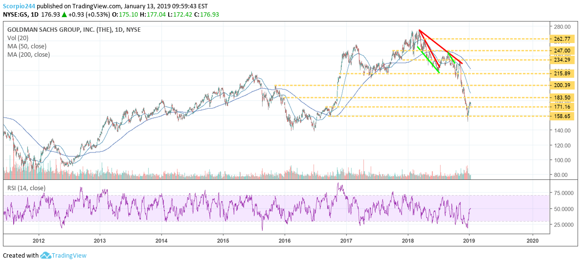 Goldman Sachs Chart