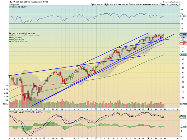 SPY Weekly Chart