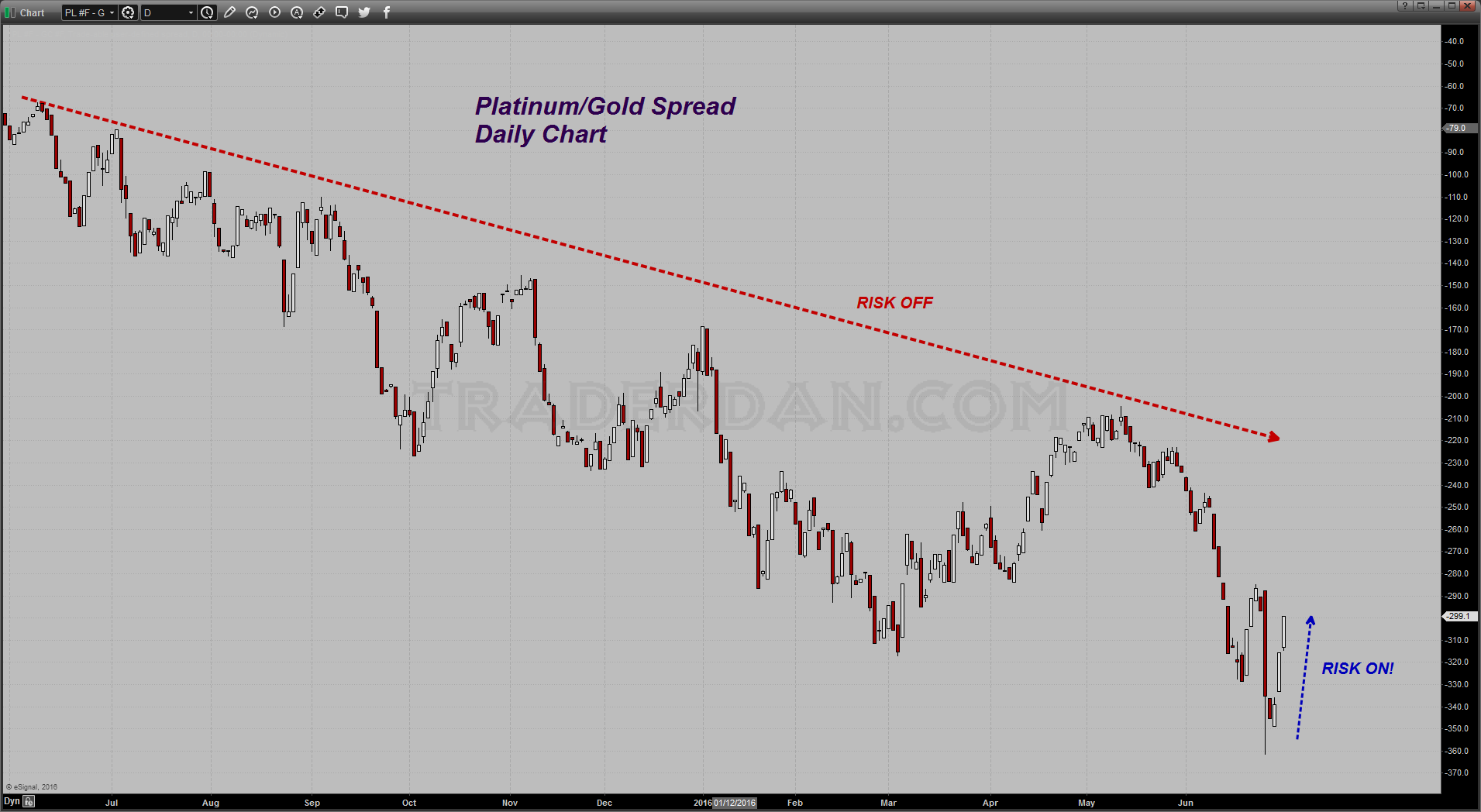 Platinum-Gold Spread Daily Chart