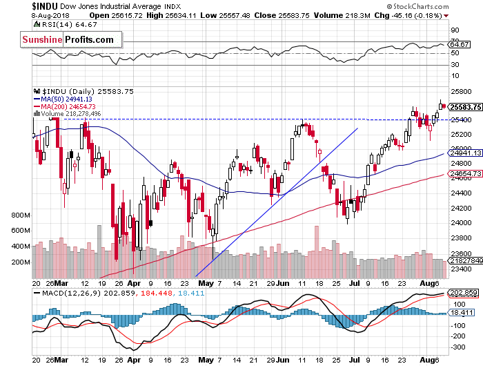 Daily DJIA index chart - DJIA, Blue-Chip Index