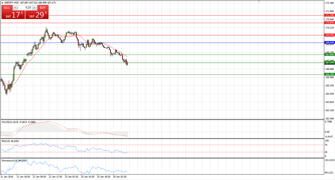 GBP/JPY M30 Chart