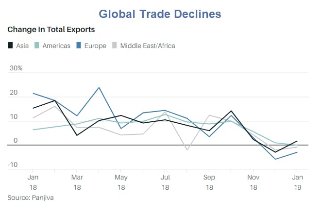 Global Trade Declines