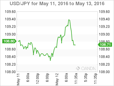 USD/JPY