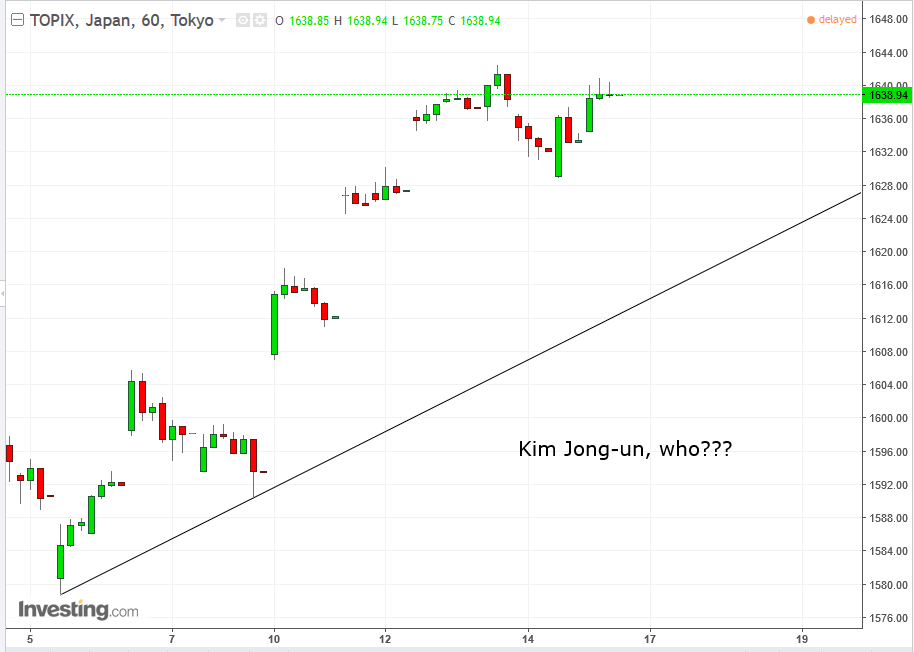 TOPIX 60 Minute Chart