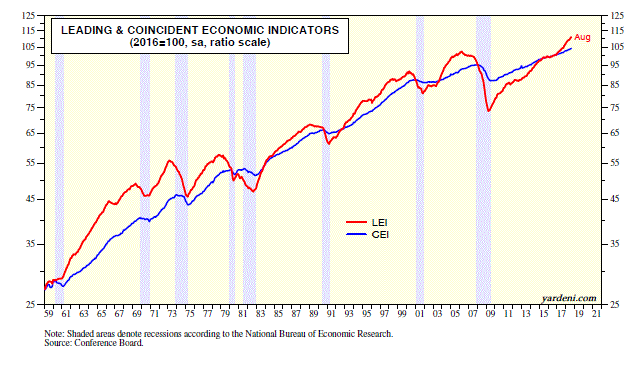 Leading & Coincident Economic Indicators