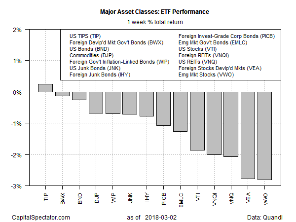 Major Asset Classes ETF Performance Chart