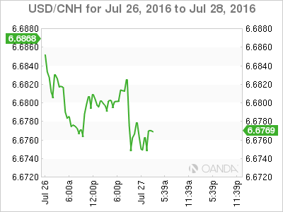 USD/CNH Jul 26 To July 28