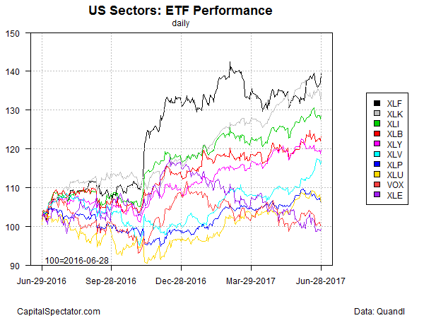 US Sectors Performance Daily Chart