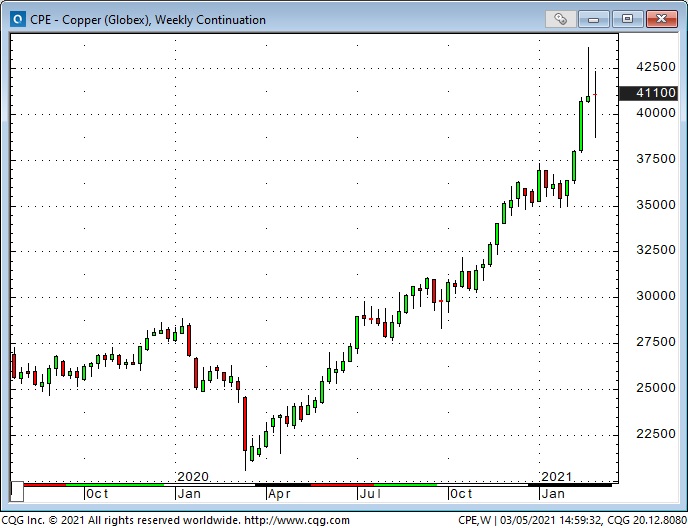 Copper Weekly Chart Copper Weekly Chart