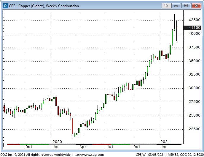 Copper Weekly Chart