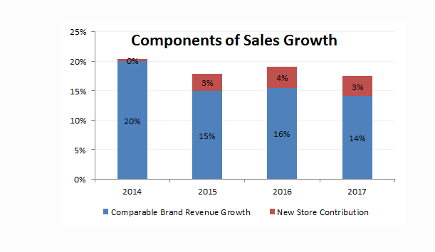Components of Sales Growth