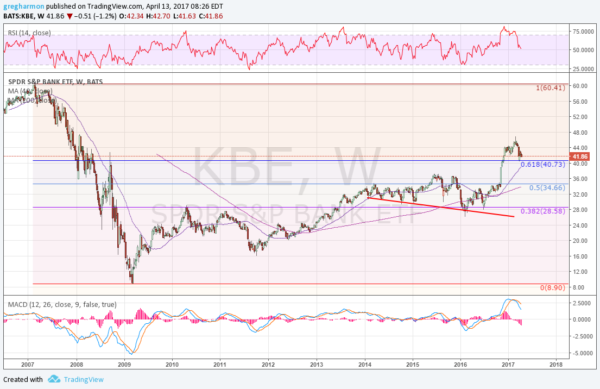 KBE Weekly Chart