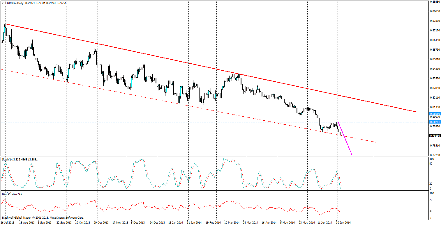 EUR/GBP, D1