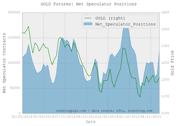 Gold Speculator Chart