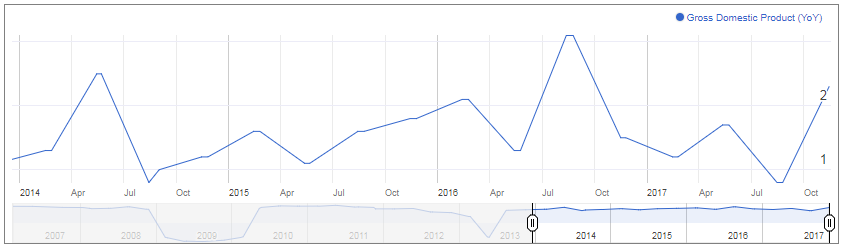 Gross Domestic Product
