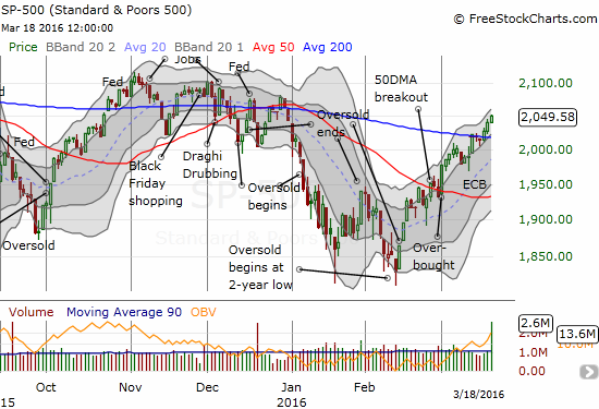 SPY finally reversed all its losses for the year