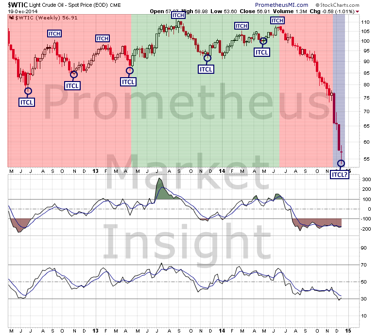 Crude Oil Weekly with Intermediate Cycle Highs and Lows