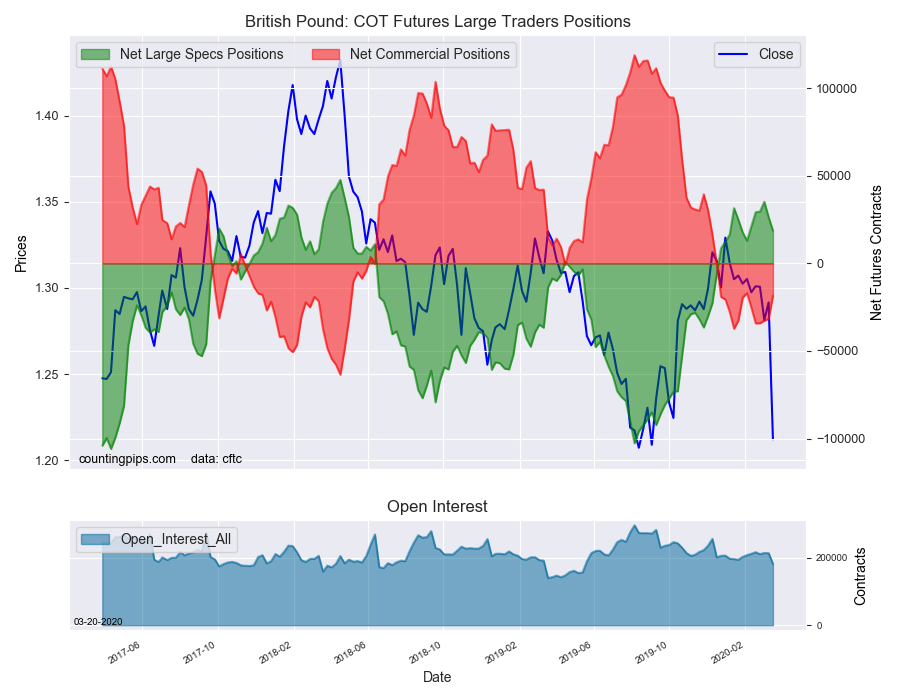 British Pound Sterling - COT Futures Large Trader Positions