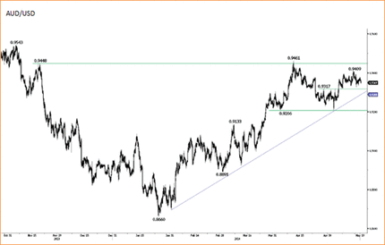 AUD/USD