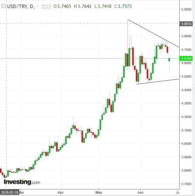 USDTRY Daily