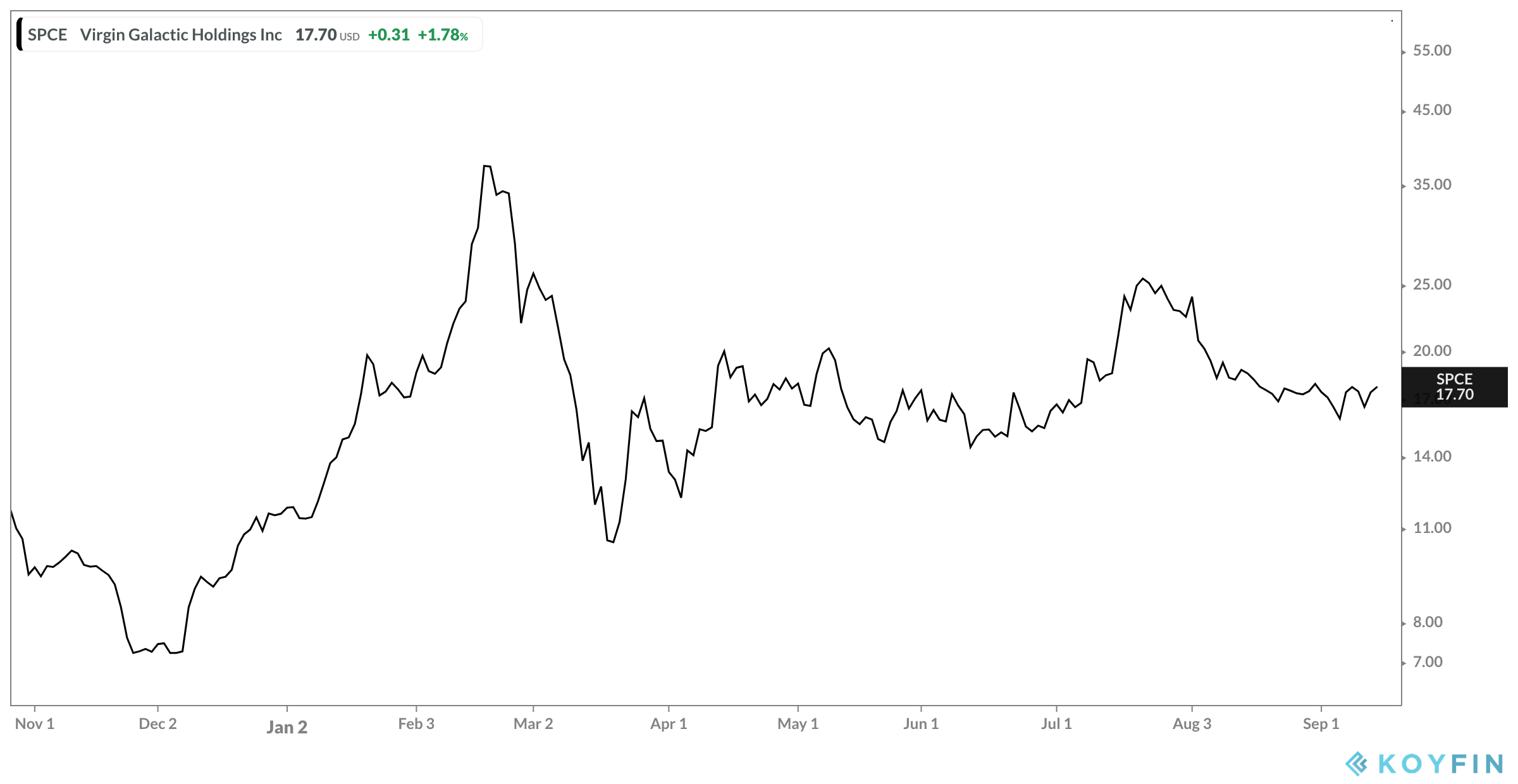 SPCE Chart