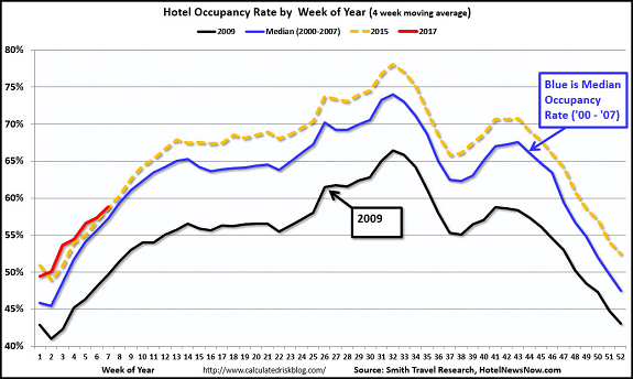 Hotel Occupancy Rate By Week Of Year