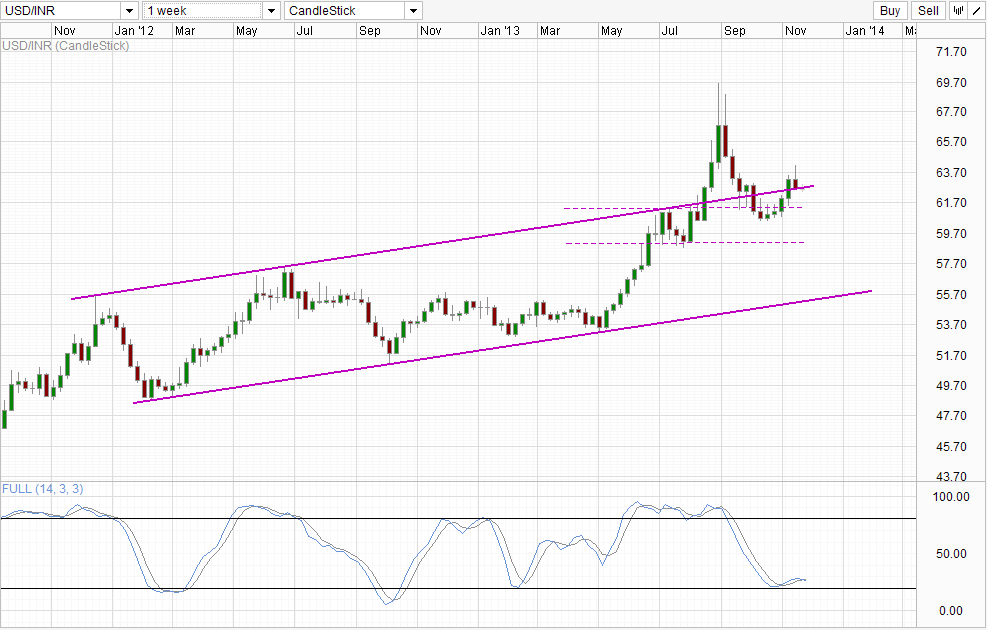 USDINR_Weekly