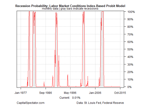 Recession Probability: Labor Market Conditions Index 1977-2015