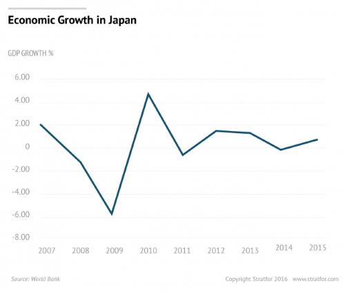 Economic Growth in Japan