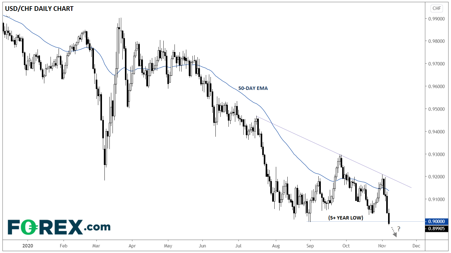 USD/CHF Daily Chart