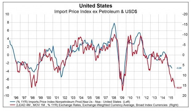 US Import Price Index ex Petroleum Chart