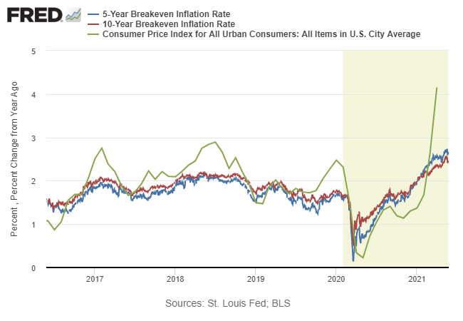 5 Yr/10 Yr Breakeven Inflation Rate