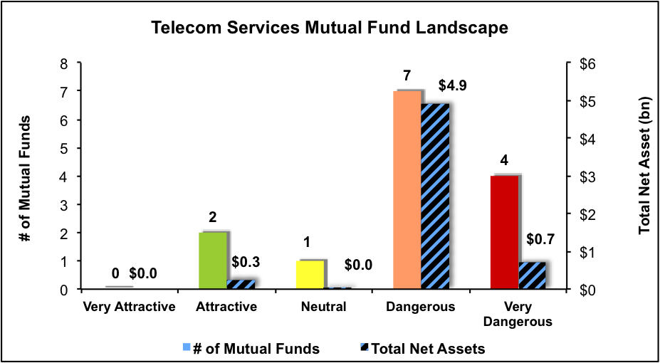 Telecom Services Mutual Fund Landscape