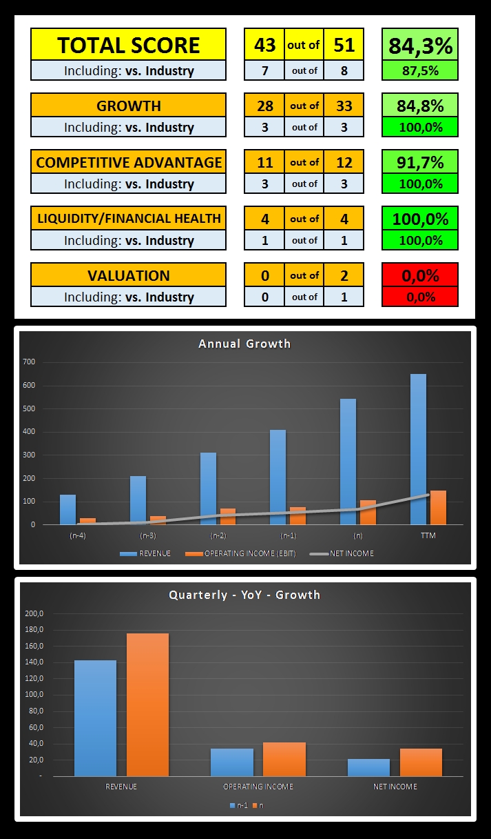 VEEV: Fundamental Analysis