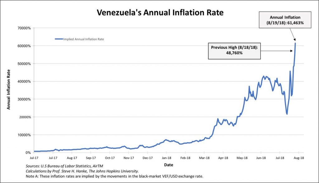 Venezuela’s Implied Annual Inflation Rate 