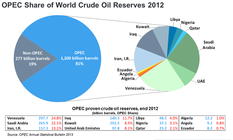 World Crude Oil