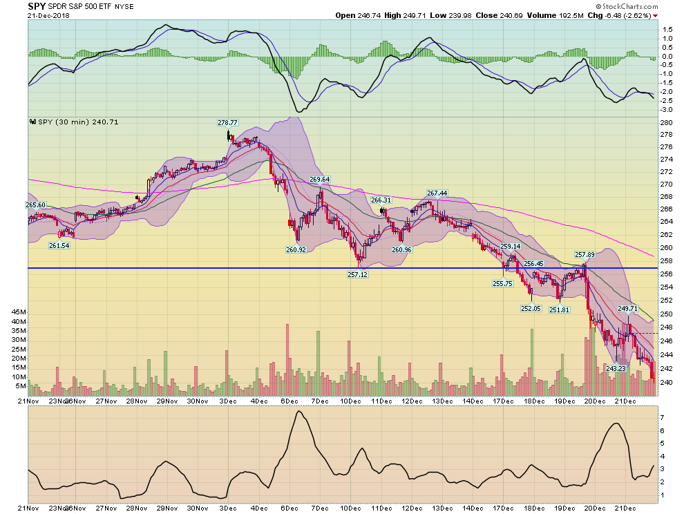 SPY SPDR S&P 500 EFT - 30 Day Chart