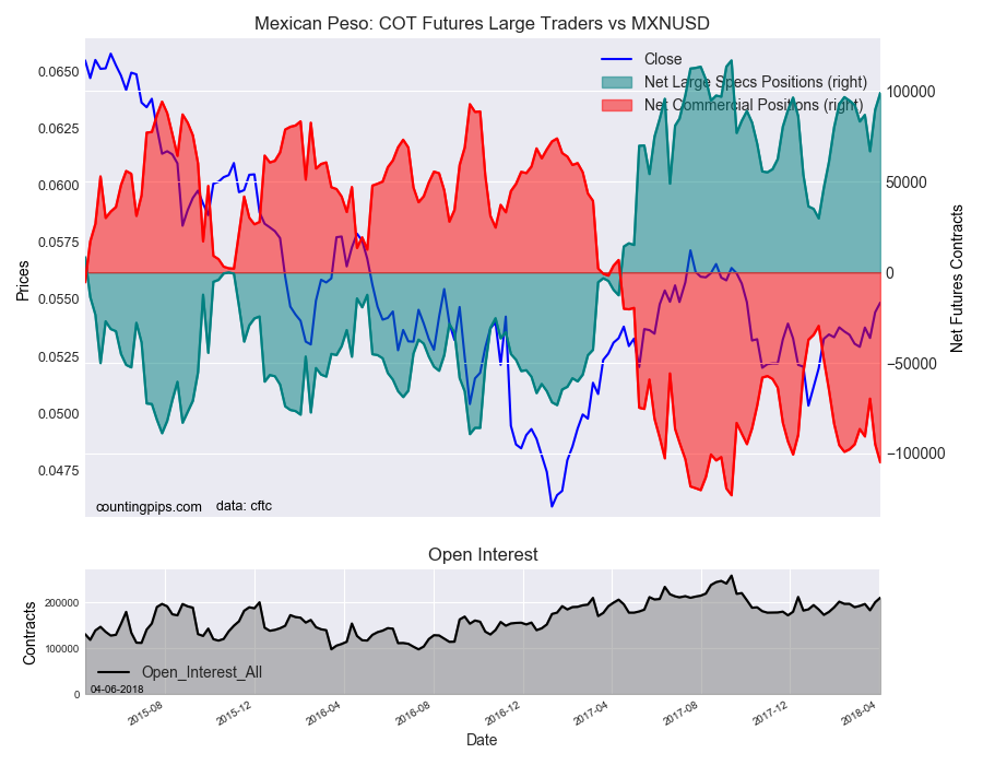 Mexican Peso : COT Futures Large Trader Vs MXN/USD