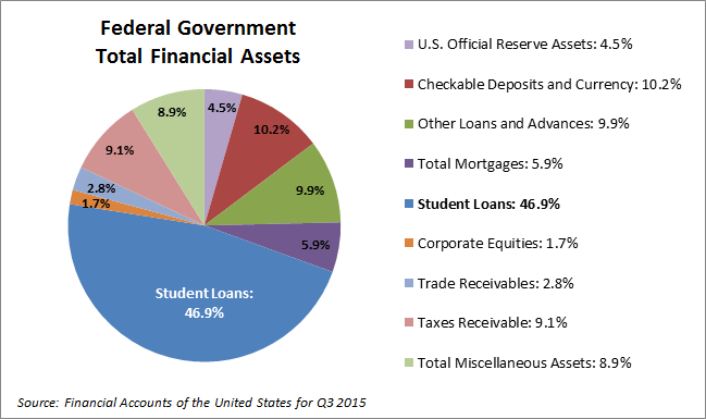 Total Federal Assets