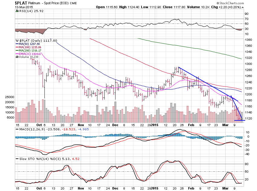 Platinum Daily Chart