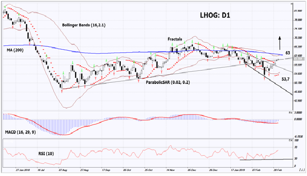 LHOG D1 Chart