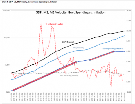 GDP, M2, M2 Velocity, Government Spending vs. Inflation Chart