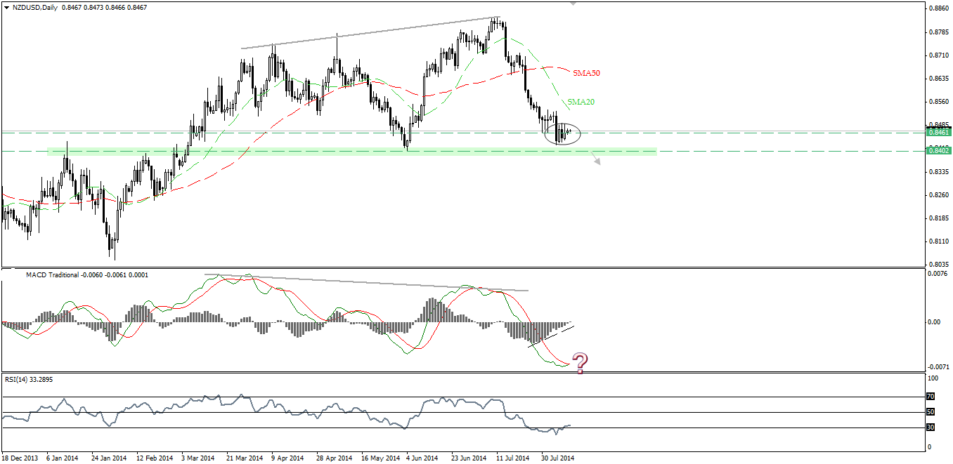 NZD/USD Chart