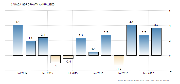 Canada GDP Growth Annualized